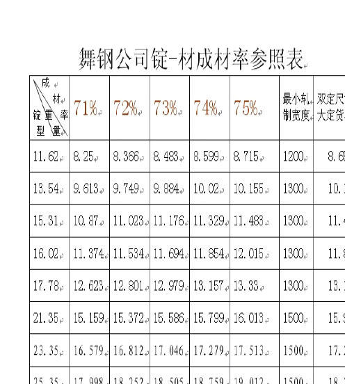 舞钢钢锭成材率表